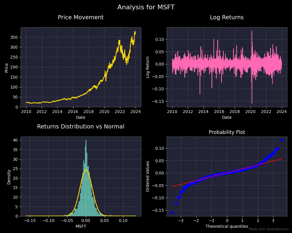 Stock Log Returns Analysis