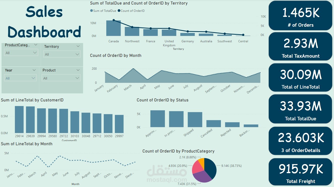 Walmart Sales Dashboard